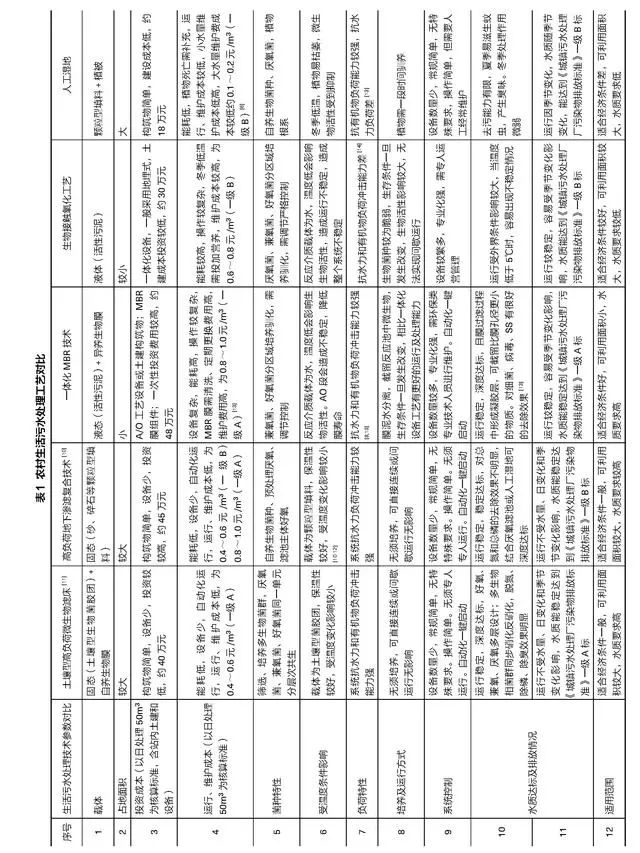 污水池农村处理建设技术规程_污水池农村处理建设技术方案_农村污水处理池建设技术